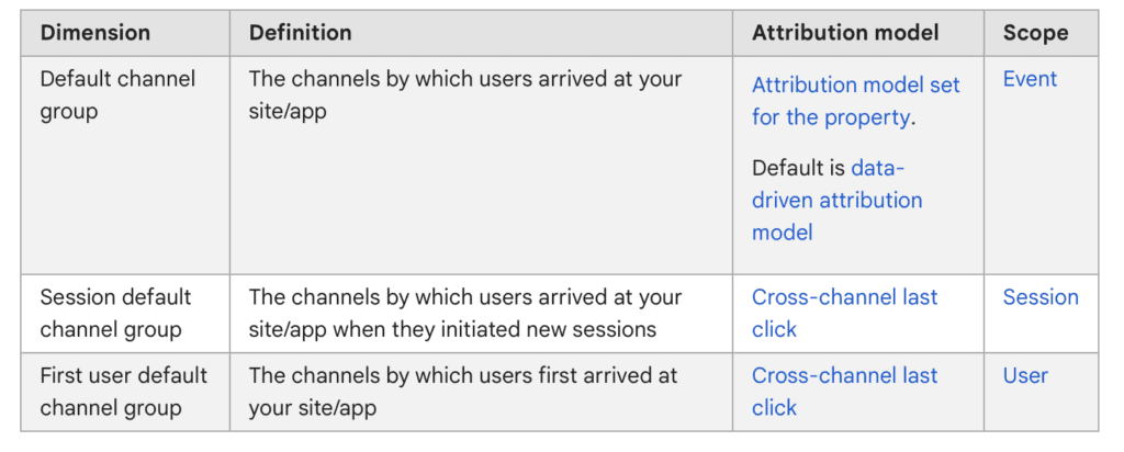 deafult channel group GA4