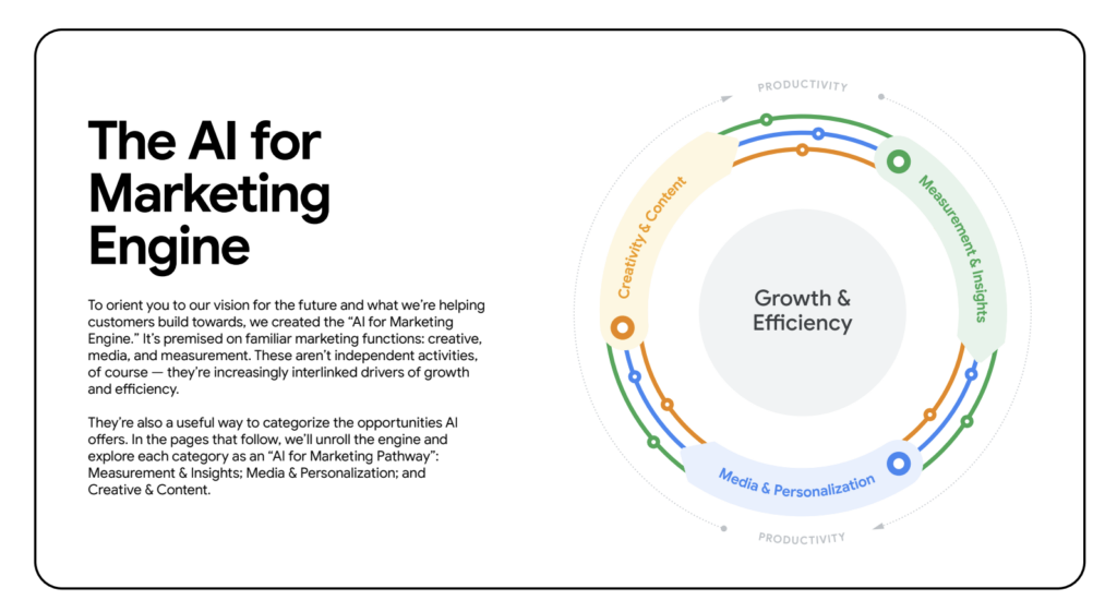 The AI for marketing engine