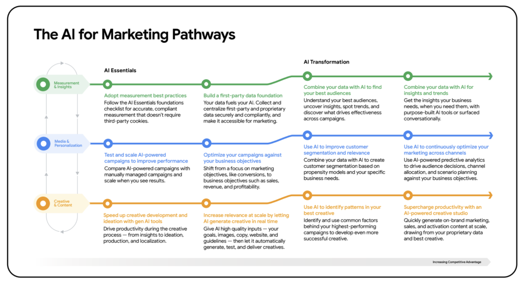 The AI for Marketing Pathways